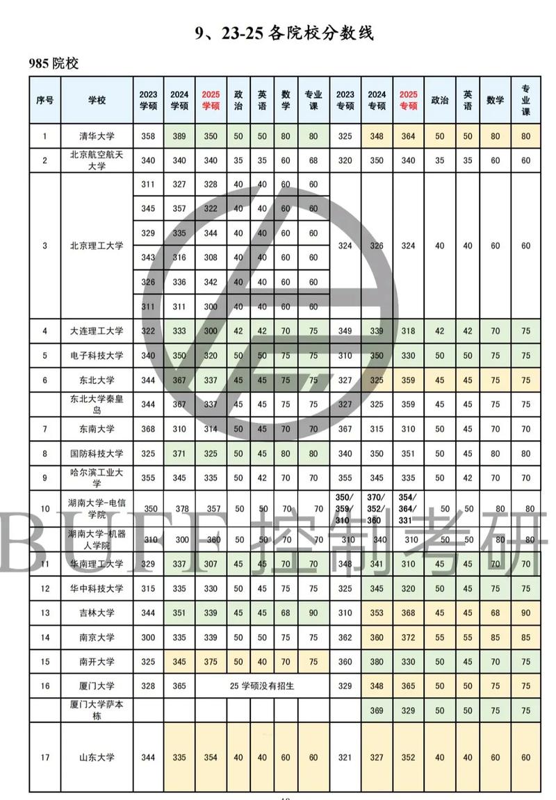 西安石油大学考研控制工程复试线多少