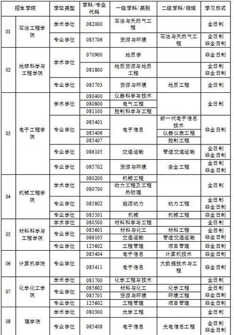 西安石油大学机械设计考研录取情况分析