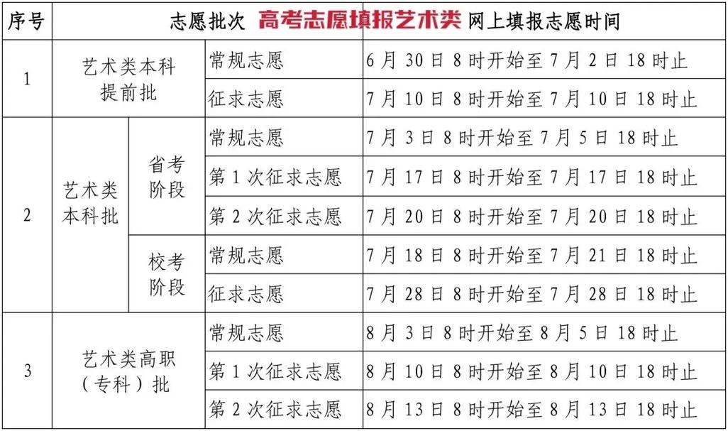 福建2023本科批志愿怎么填报