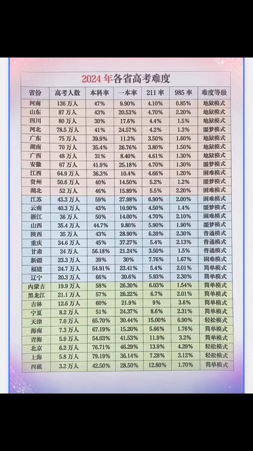 全国各省高考录取排名