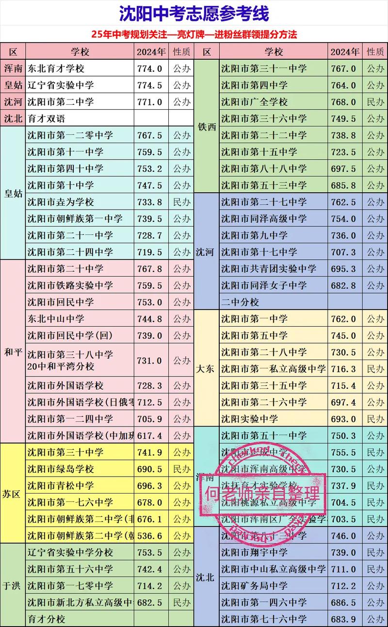 2025中考录取线一览表沈阳