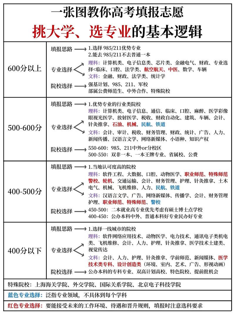 高考规划越来越重要,那如何才能成为一名合格的高考志愿规划师?