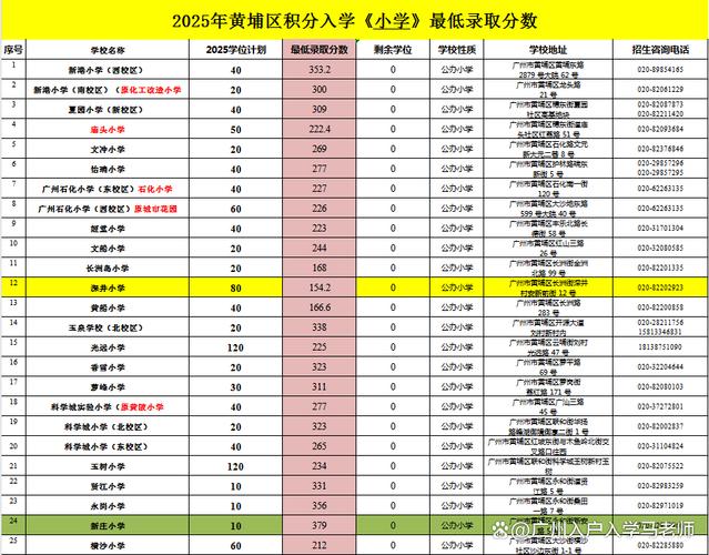 广州市黄埔区公办录取分数线