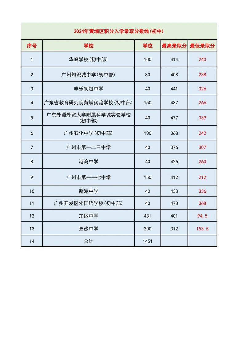 广州海实录取分数线2024