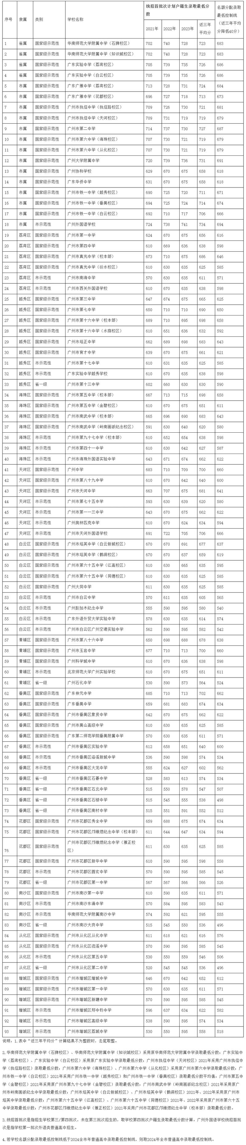 2025广州南外录取分数线
