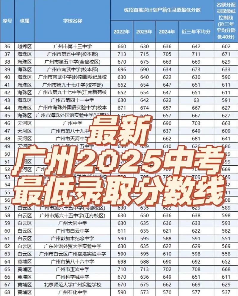 2024年广州中考500分能上什么高中