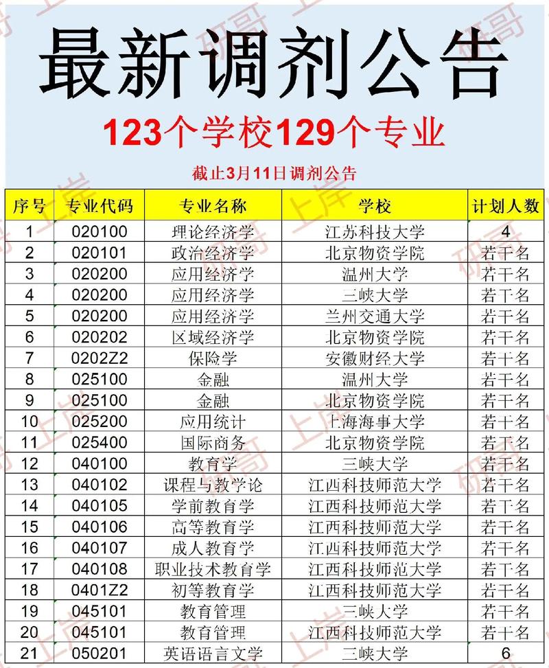 今年调剂难度更大!二区院校最全汇总!