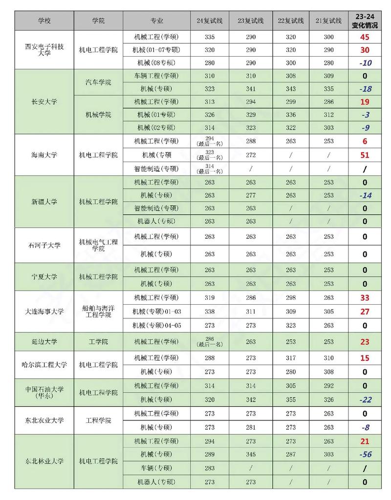 记笔记!25考研机械调剂院校梯度大全