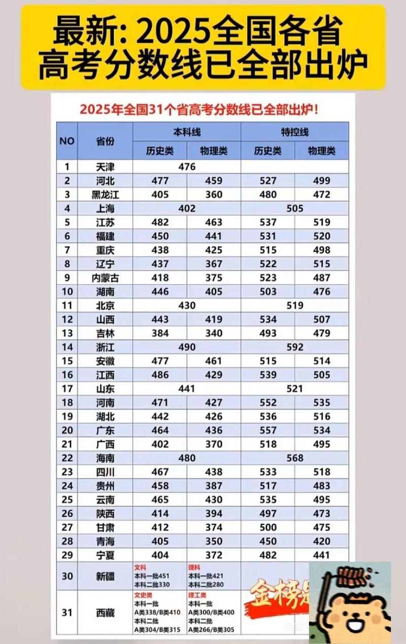 各个省高考分数线排名