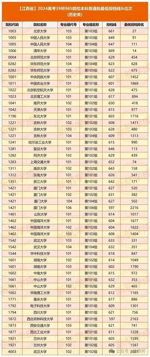 全国985高考分数线排名