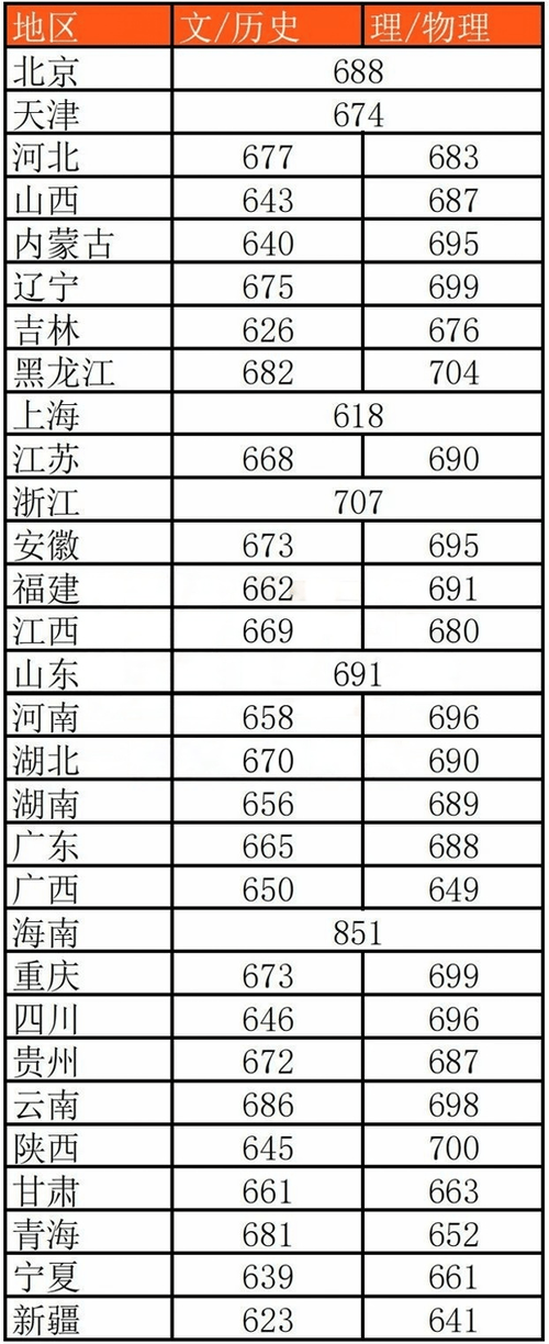 全国高考录取分数线省份排名