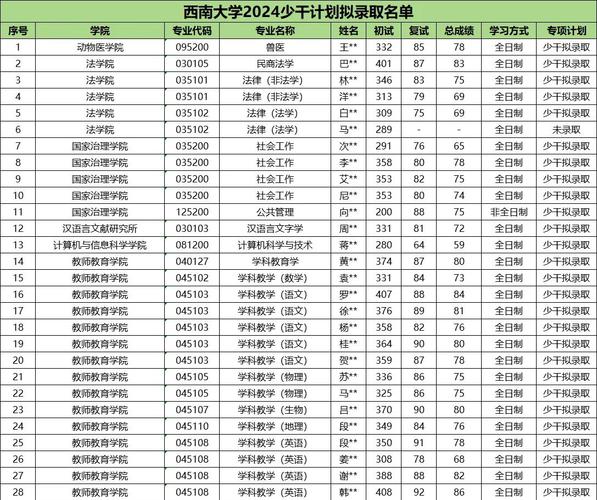 西南2025大学数学研究生录取名单