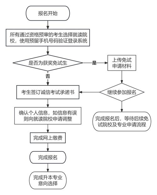 四川专升本报名时间
