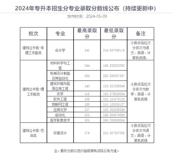四川省专升本怎么报名