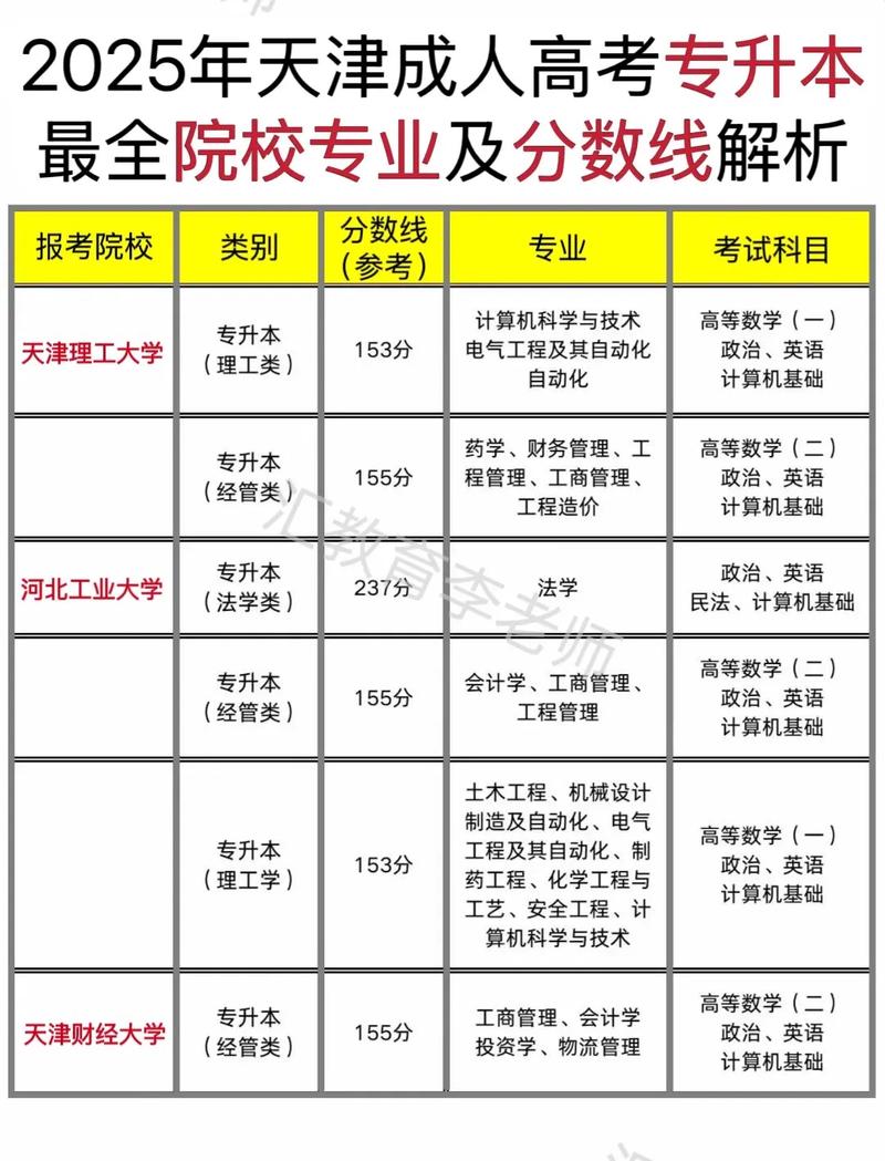 成人高考中专升大专考什么?分数线多少?