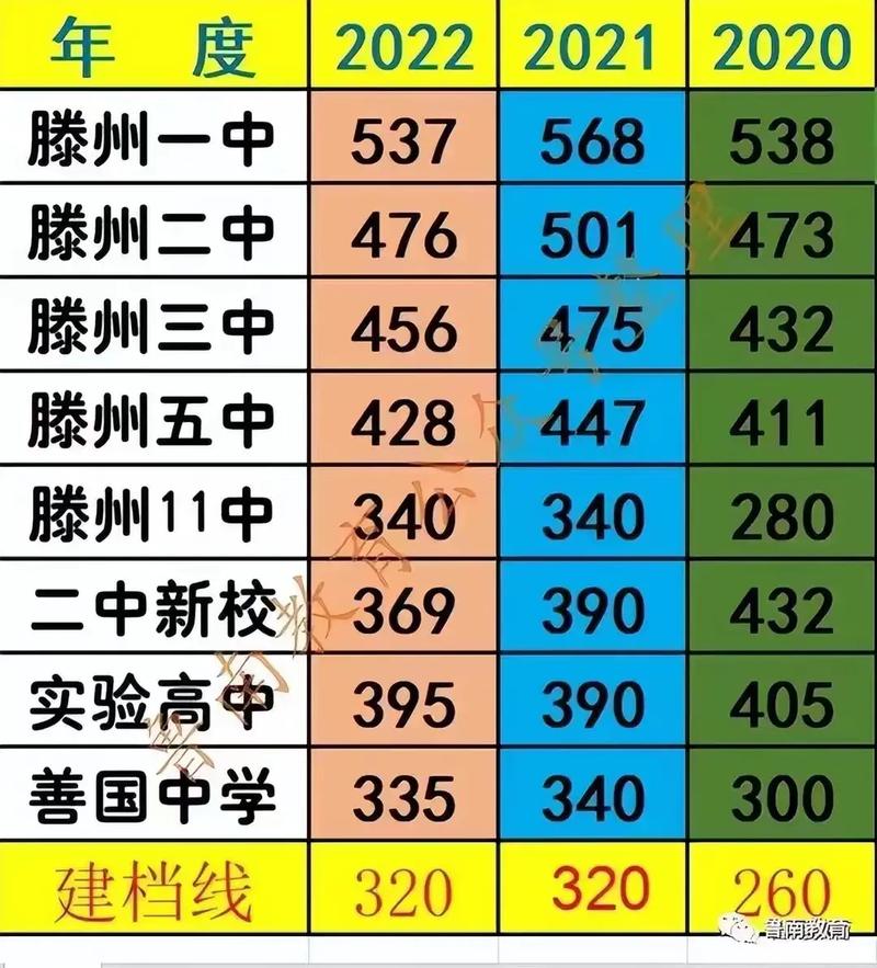 滕州市2020年中考分数线，滕州市2020年中考分数线表