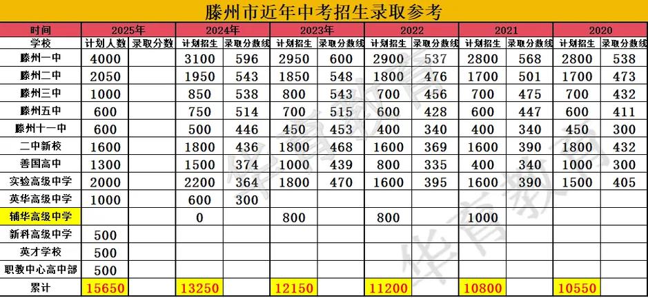 滕州市中考分数线什么时候出来
