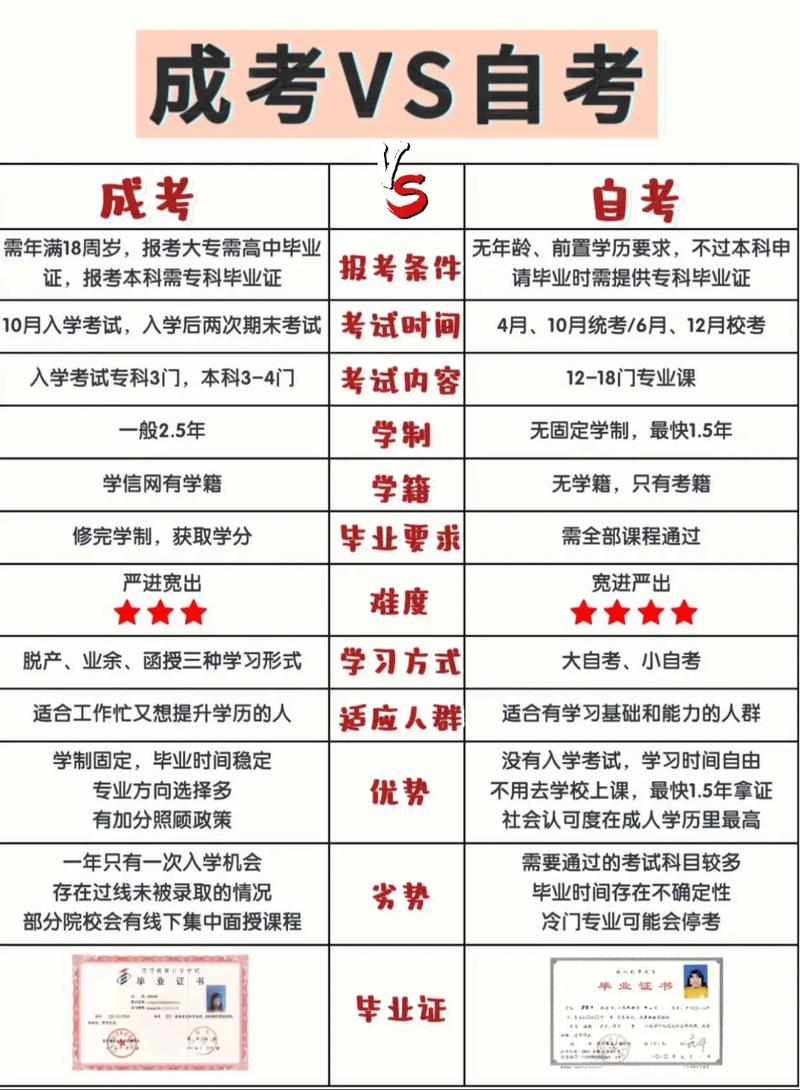 成人高考和自考的区别