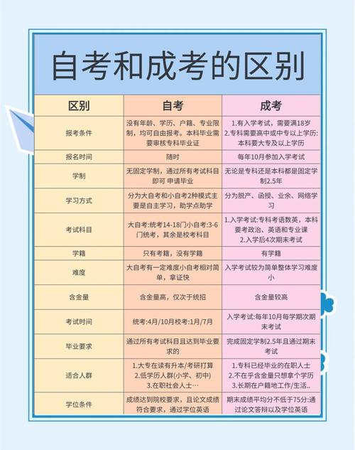 学历的提升-成考和自考的区别-看完瞬间明白了