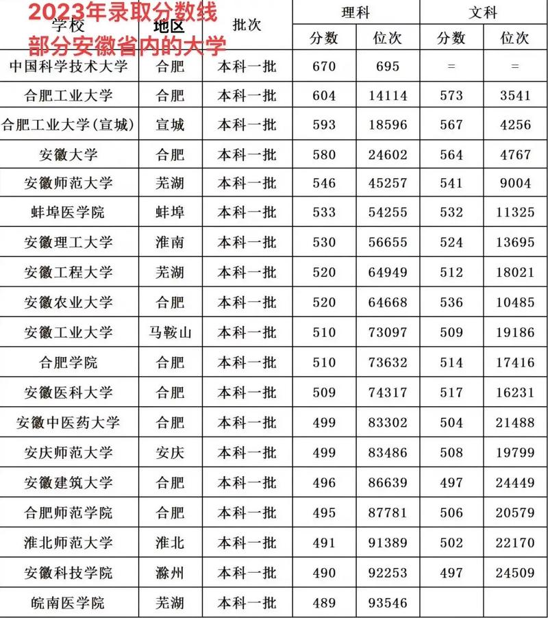 2023安徽各个大学录取分数线