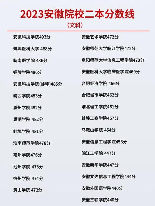 安徽高考分数线2023一本,二本,专科