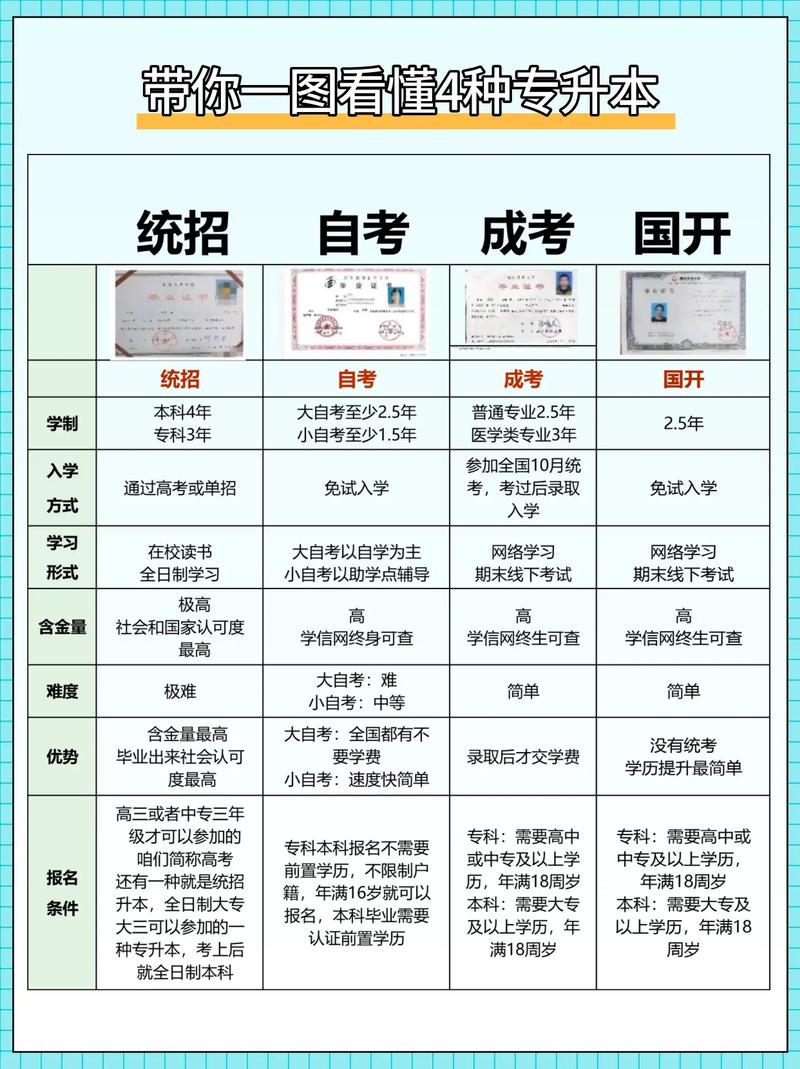 河南统招专升本科目有哪几科