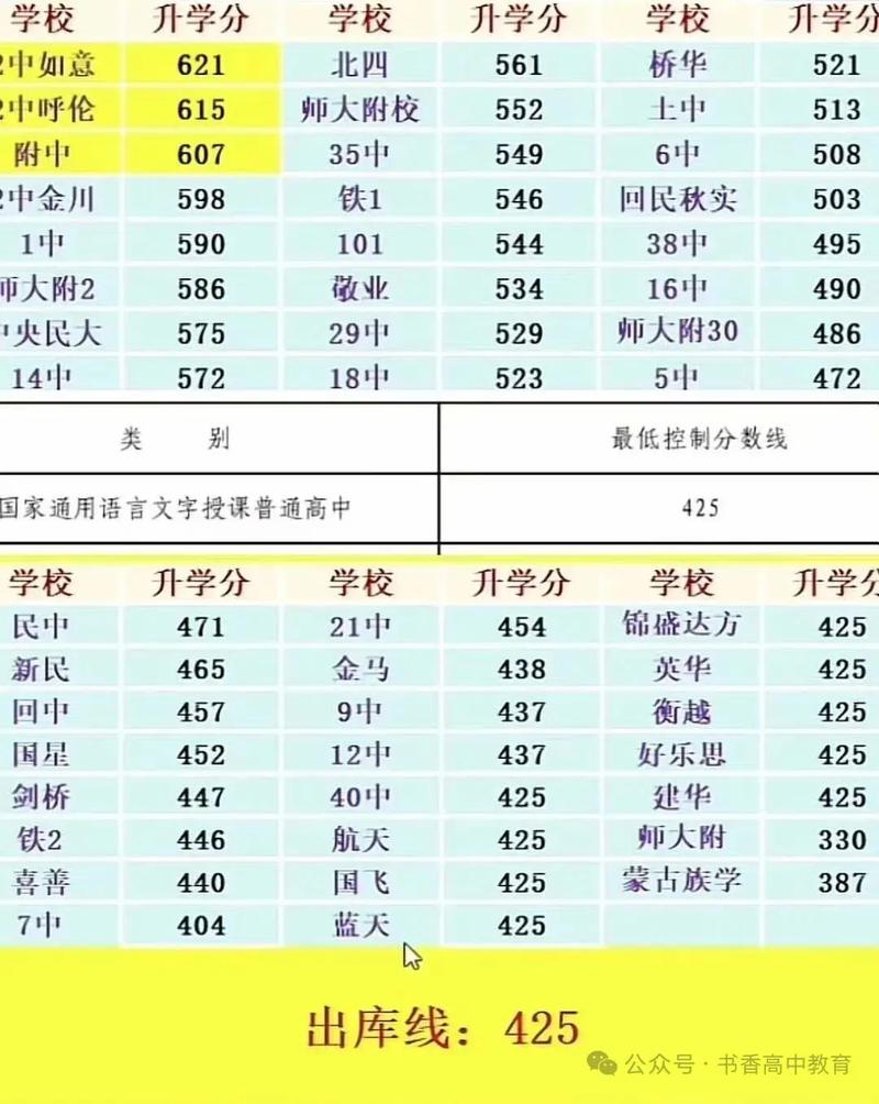2025年呼市中考分数录取线