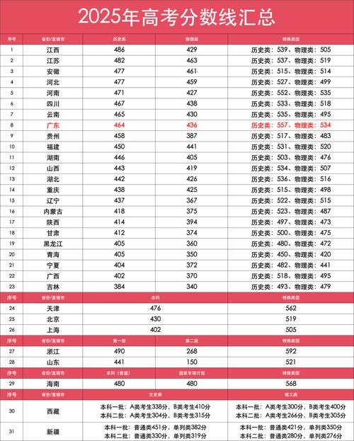 高考大学录取分数线比较高分最低分是什么意思?