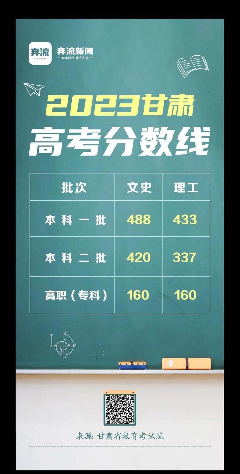 甘肃2023高考投档线