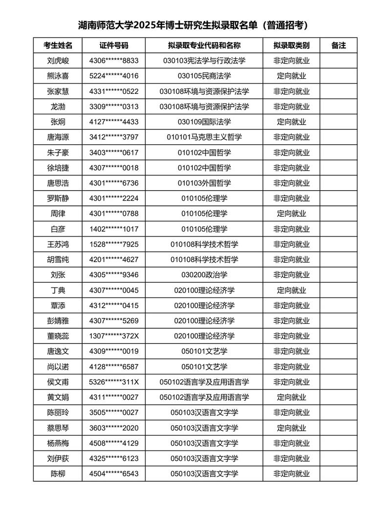 2025中国药科大学硕士录取名单