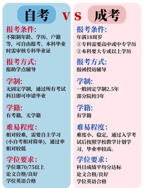 成考、自考、网教、开放电大都一样吗?