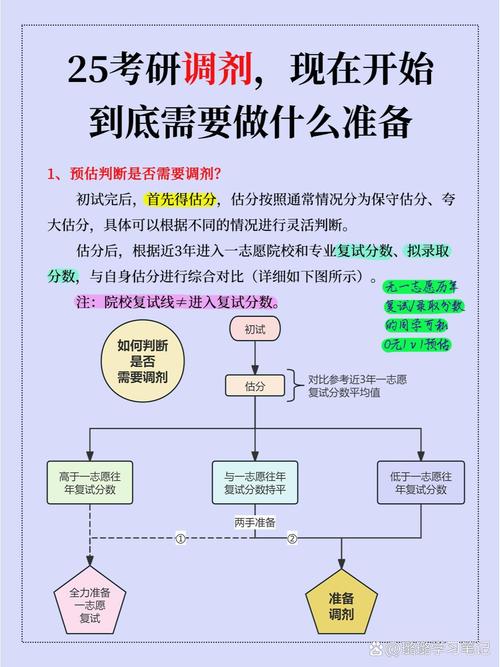 2025年非全日制研究生怎么调剂?