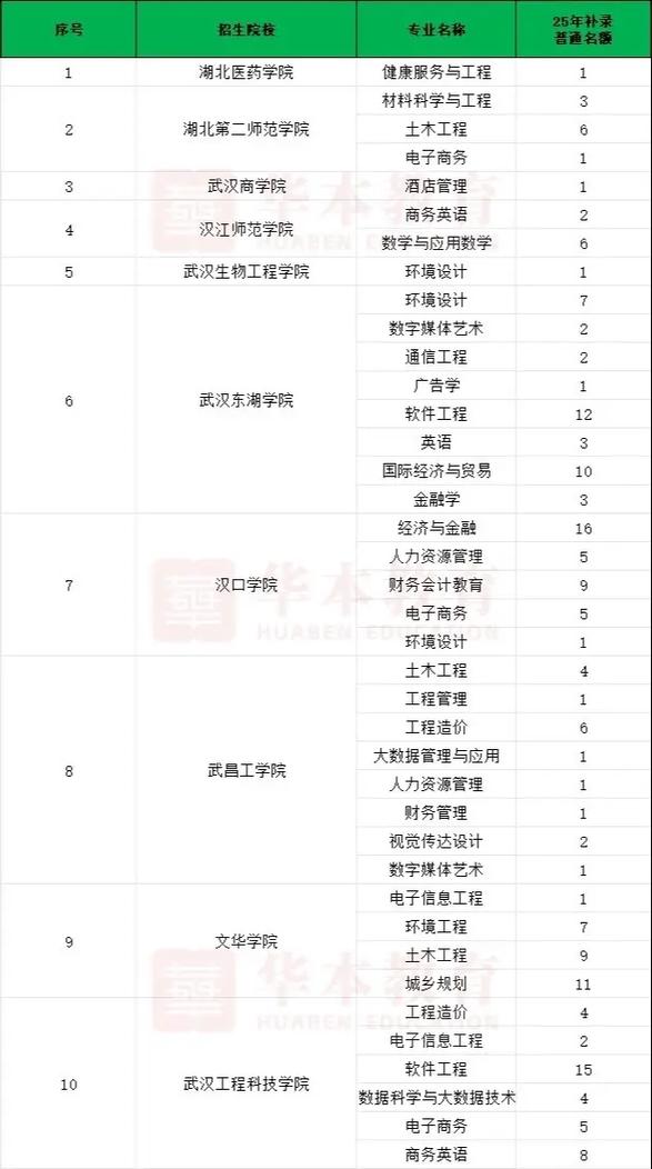 湖北民族大学2025年专升本补录名单
