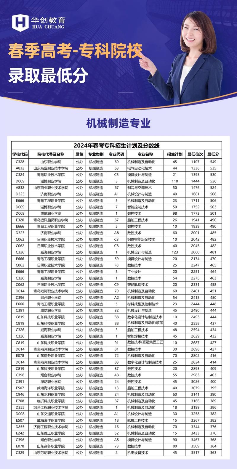山东专升本机械自动化的分数线是多少