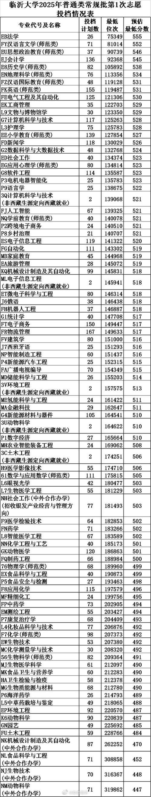 临沂大学2025年专升本录取分数