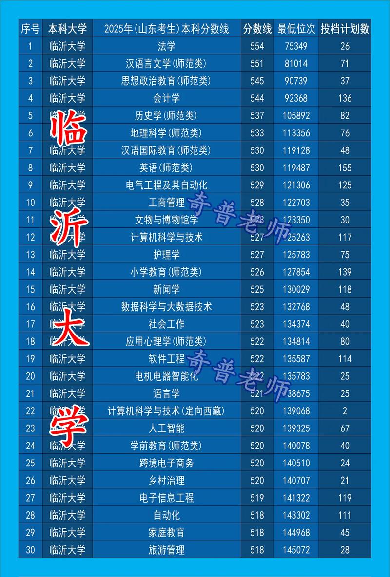 临沂大学录取线2025年