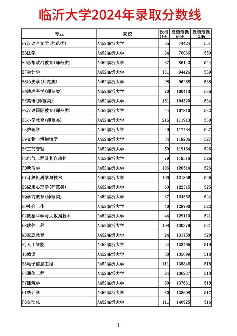 临沂大学建档立卡专升本分数线