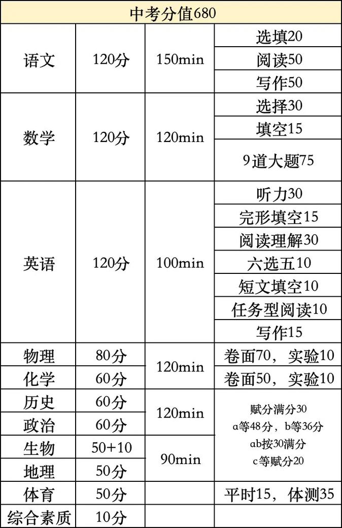 武汉2023年中考总分多少分