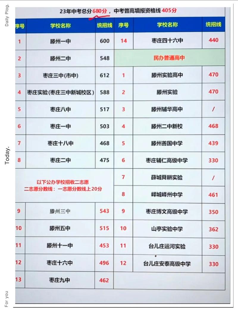 枣庄2023年中考分数线是多少啊?