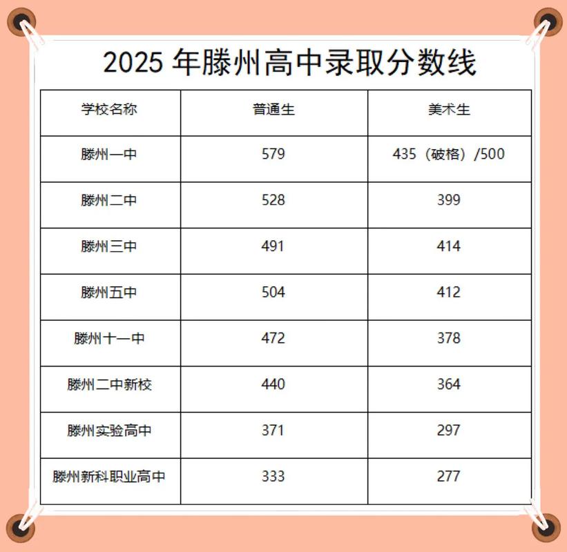 滕州一中,二中中考分数线是多少?