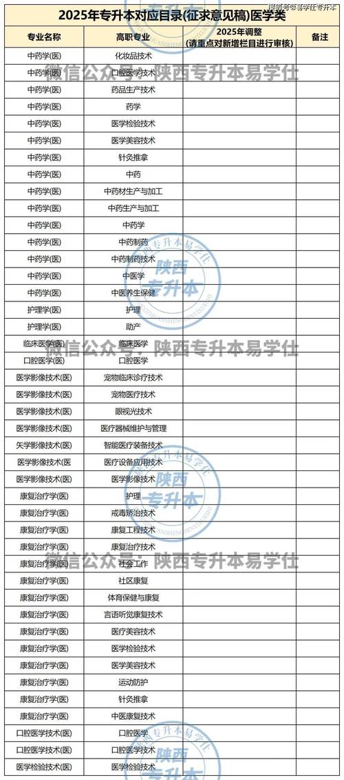 2025年陕西省专升本有专业限制吗