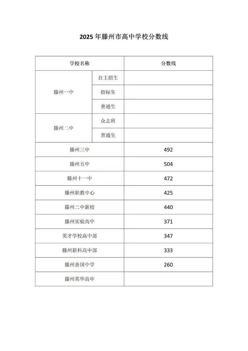 滕州一中,二中中考分数线是多少?