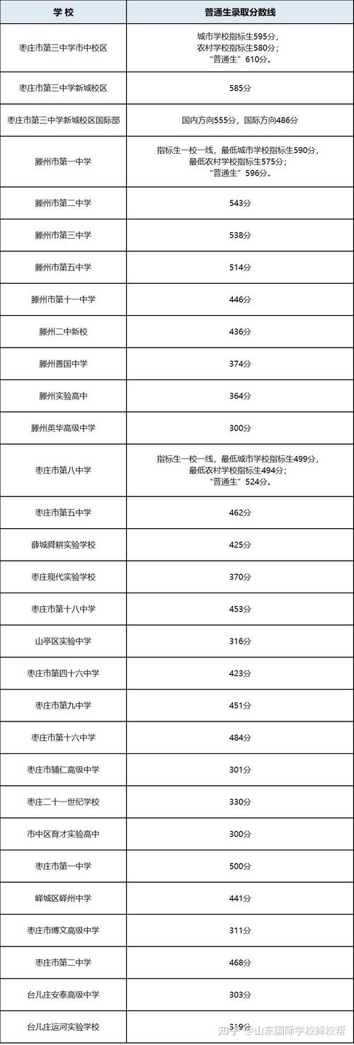 2020中考滕州新二中录取线