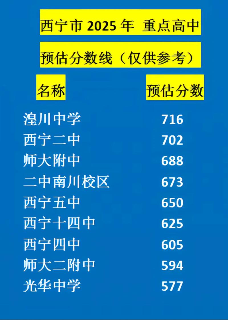 2025西宁中考分数线与录取线