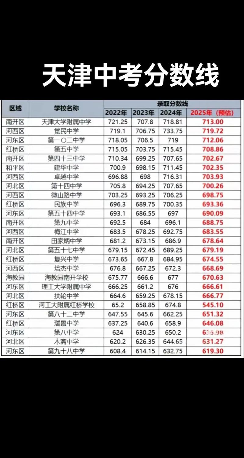 天津2025年中考分数录取线