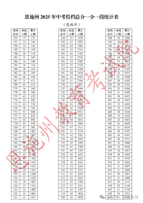 恩施中考分数线2025年录取线