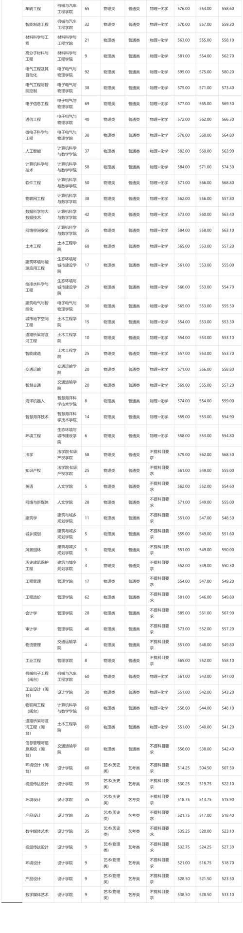 新高考分数线怎么划分的