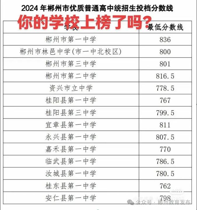 郴州2021年中考分数线?