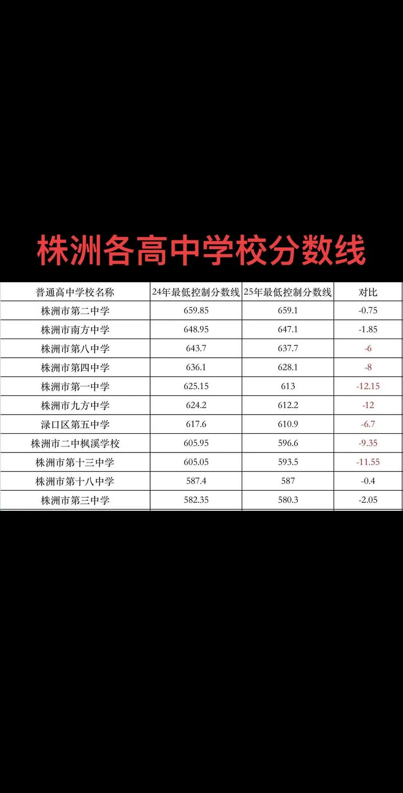 2021年郴州市中考录取分数线