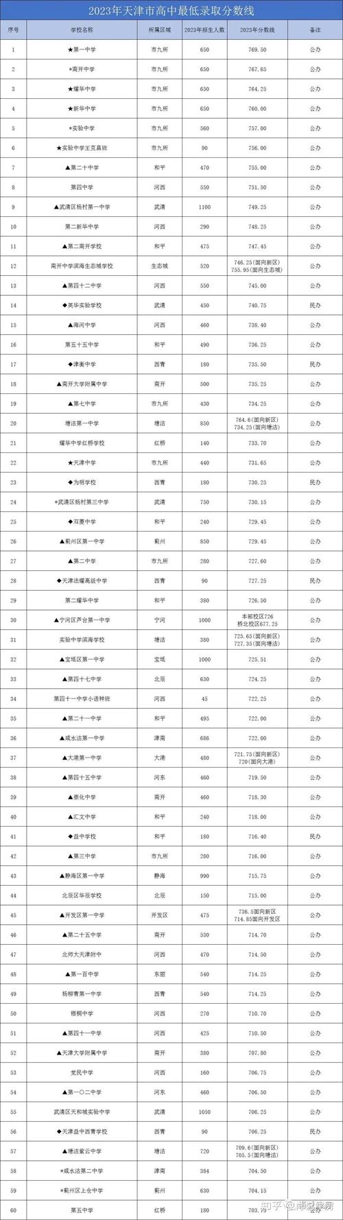 高考那个城市录取分数最低